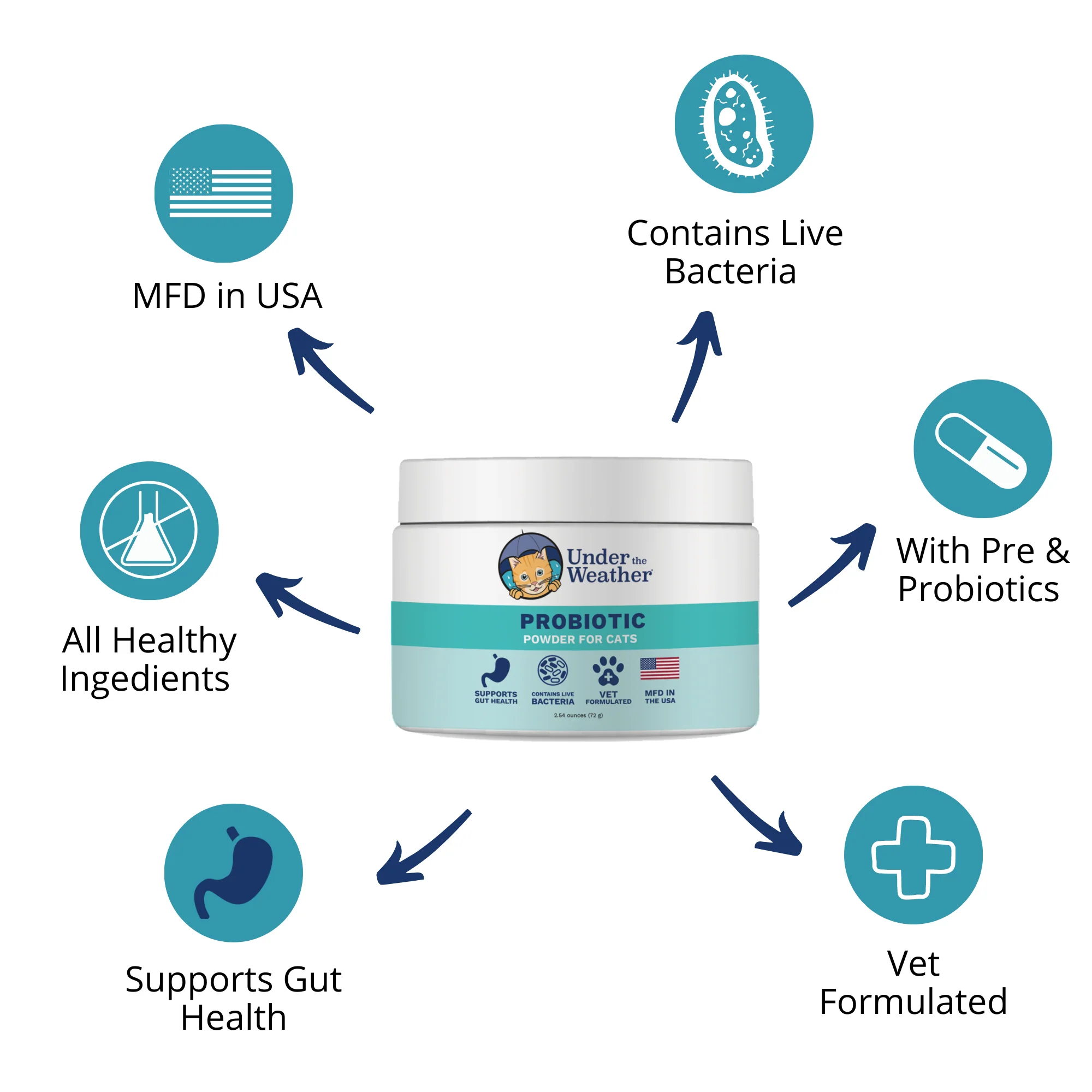 Probiotic Powder & Anti-Diarrhea Bundle For Cats - Image 4